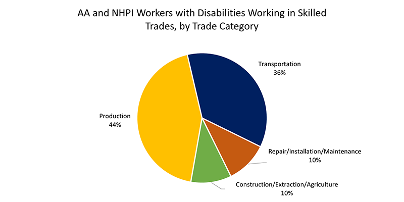 Pie chart titled “AA and NHPI Workers with Disabilities Working in Skilled Trades, by Trade Category.” Production and Transportation occupations comprise four-fifths of trades jobs for AA and NHPI workers with disabilities.