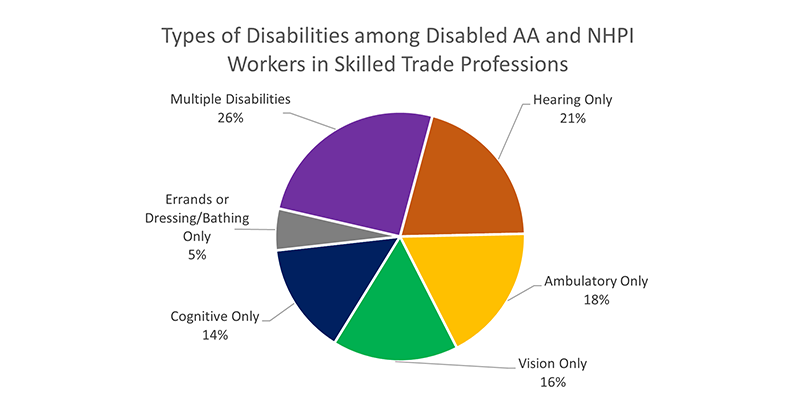 Pie chart titled “Types of Disabilities among AA and NHPI Workers in Skilled Trade Professions.” One-fourth of these workers have multiple types of disability, which are distributed across hearing, vision, ambulatory, and cognitive disabilities.