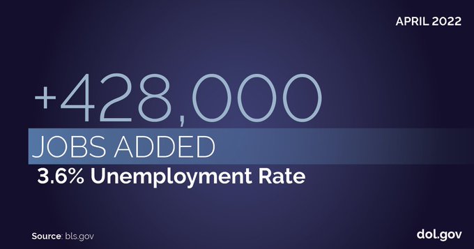 April 2022: +428,000 jobs added. 3.6% unemployment rate. Source: bls.gov. dol.gov 
