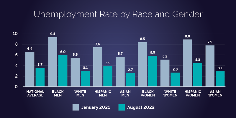 Chart comparing the unemployment rate by race and gender in January 2021 and August 2022, including the national average, Black men, white men, Hispanic men, Asian men, Black women, white women, Hispanic women and Asian women. The rate has decreased in all categories during this time period..