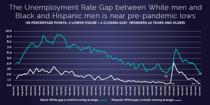 The Unemployment Rate Gap between White men and Black and Hispanic men is near pre-pandemic lows (in percentage points; a lower figure= a closing gap) (workers 20 years and older)