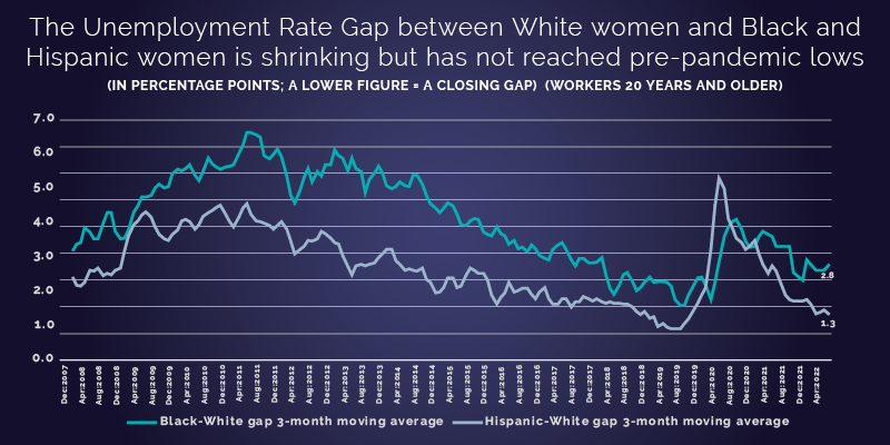 The Unemployment Rate Gap between White women and Black and Hispanic women is shrinking but has not reached pre-pandemic lows (in percentage points; a lower figure= a closing gap) (workers 20 years and older)
