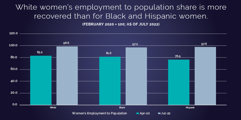 White women's employment to population share is more recovered than for Black and Hispanic women. (February 2020 = 100; as of July 2022)