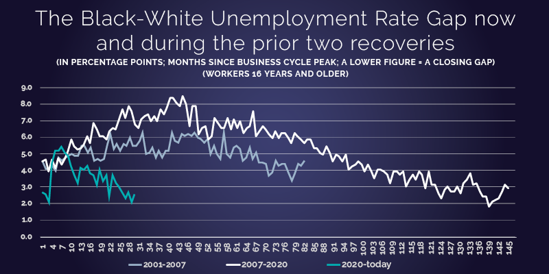The Black-White Unemployment Rate Gap now and during the prior two recoveries (in percentage points; months since business cycle peak; a lower figure= a closing gap) (workers 16 years and older)