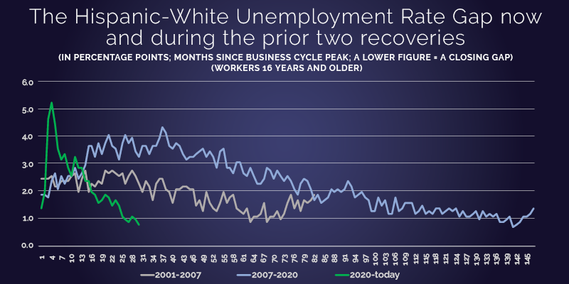 The Hispanic-White Unemployment Rate Gap now and during the prior two recoveries ( in percentage points; months since business cycle peak; a lower figure= a closing gap) (workers 16 years and older)