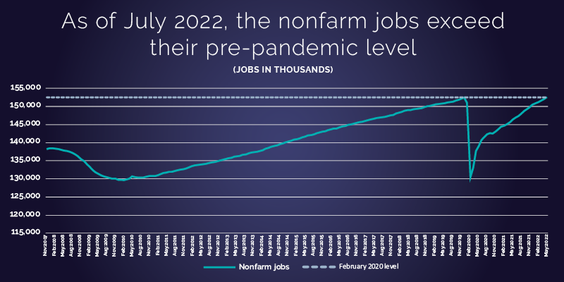 As of July 2022, the nonfarm jobs exceed their pre-pandemic level (jobs in thousands).