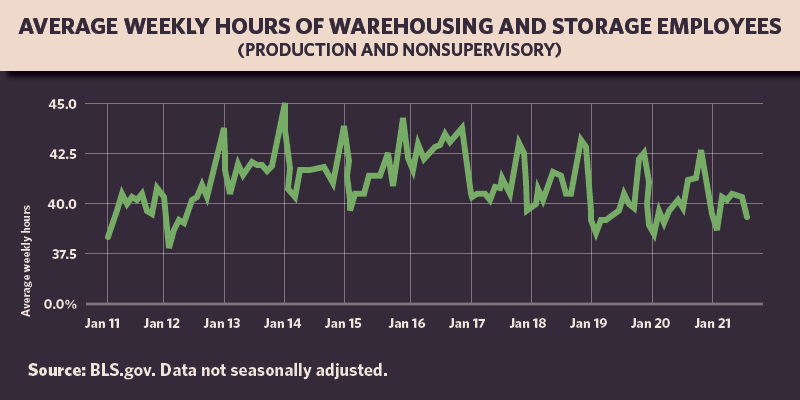Chart showing average weekly hours of warehousing and storage employees, which spike around the holidays.