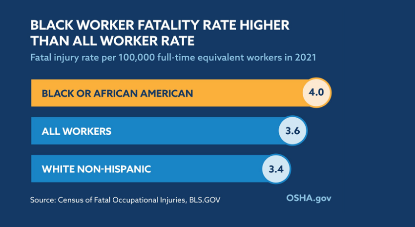 Chart showing the Black worker fatality rate (4.0 per 100,000 full-time employees) compared with the all worker rate (3.6) and the white, non-Hispanic rate (3.4). Source: Census of Fatal Occupational Injuries, BLS.gov