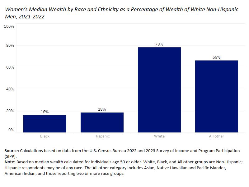 Bar chart showing Black and Hispanic women age 50+ hold substantially less wealth than white non-Hispanic men, 16% and 18% respectively compared to 78% for white non-hispanic men. 