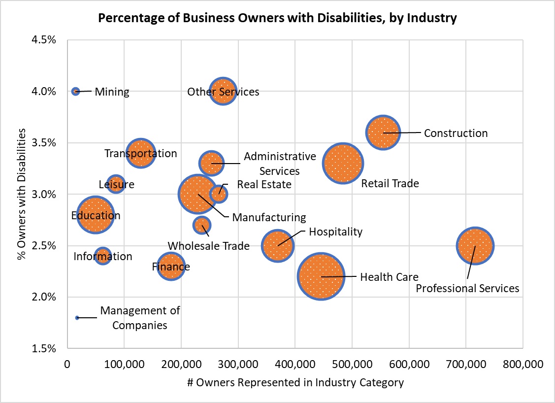 Source: Annual Business Survey 2022, which represents business ownership in 2021,  and Current Population Survey (2021 annual averages)