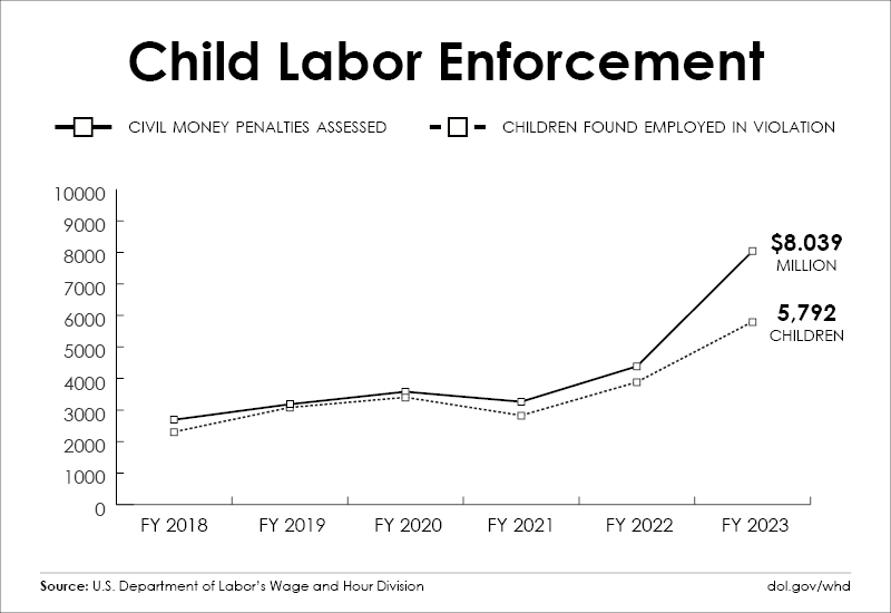 Child Labor Enforcement: Chart shows the number of civil money penalties assessed by WHD rising from below 3 million in FY18 to above $8 million in FY23, and the number of children found employed in violation rising from just above 2,000 to 5,792 over the same period.