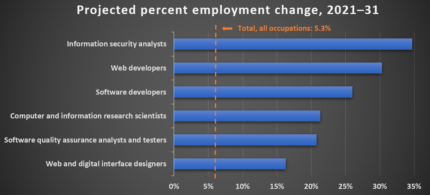 Chart showing the projected growth by percent of six computer science occupations from 2021 to 2031. All are projected to grow much faster than the average for all occupations, which is 5.3{18fa003f91e59da06650ea58ab756635467abbb80a253ef708fe12b10efb8add}.