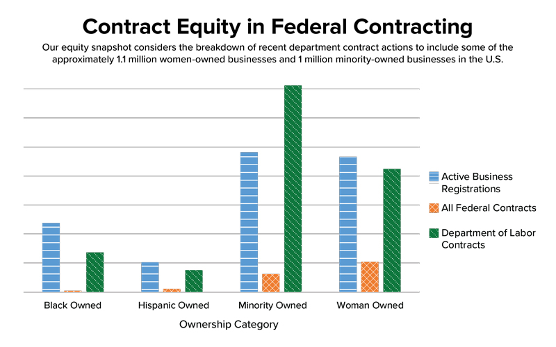 A bar chart comparing contracts awarded across different minority groups.