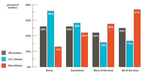  Survey Respondents Reporting Fear of Bringing Attention to Problems at Work.  Source: Raise the Floor Alliance and National Economic and Social Rights Initiative (NESRI), “Challenging the Business of Fear” 