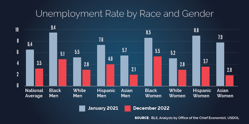 unemployment rate graph 2022