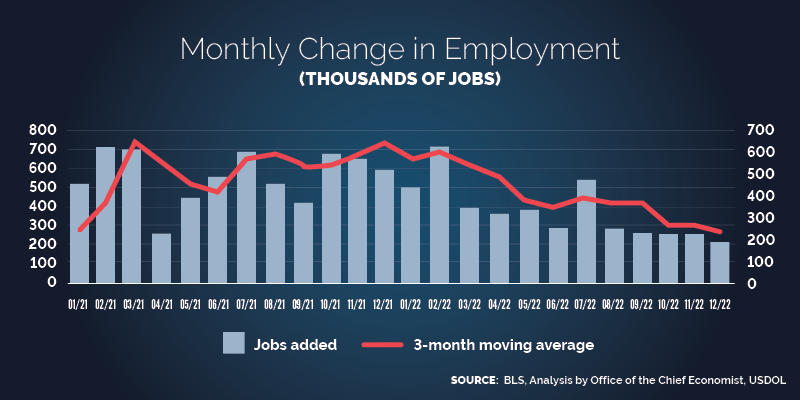 Chart showing the monthly change in employment (by thousands) from January 2021 to December 2022 with the 3-month moving average. The past few months have seen steady but lower growth. Source: BLS. Analysis by the Office of the Chief Economist, USDOL.