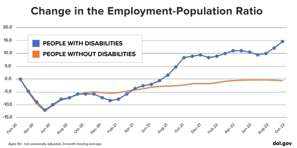 Exploring Shifts in Unemployment Rate Through a Job Map