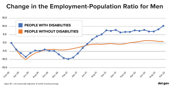 Change in the employment population ratio - men. A line chart shows employment for men with and without disabilities dropping in spring 2020, then slowly recovering through autumn 2022. The recovery for men with disabilities overtakes that of men without in spring 2021.
