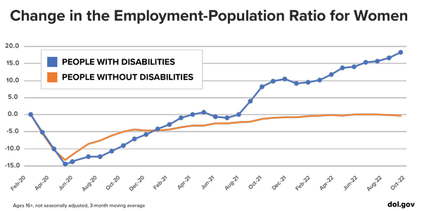 Change in the employment population ratio - women. A line chart shows employment for women with and without disabilities dropping in spring 2020, then slowly recovering through autumn 2022. The recovery for women with disabilities overtakes that of women without in early 2021.