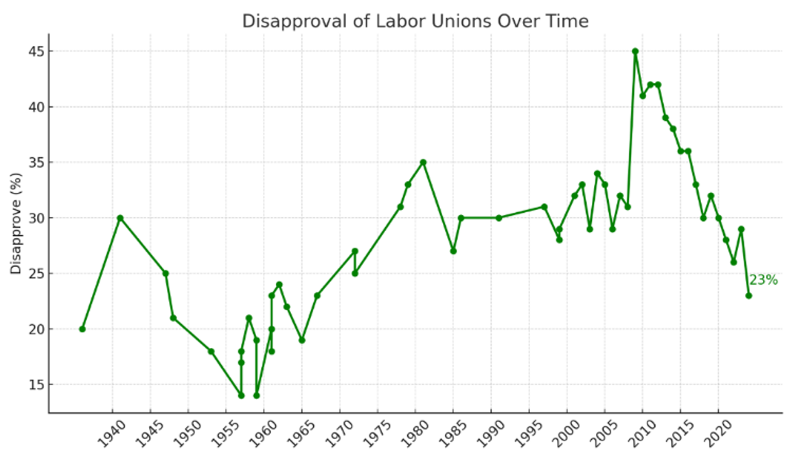 A chart tracking the American public’s disapproval of labor unions over time, showing record lows in the late 1950s under 10% and then an increase over time until a high point around 2009 at 45%. But since 2009, the disapproval rate has steadily dropped and is now 23%.