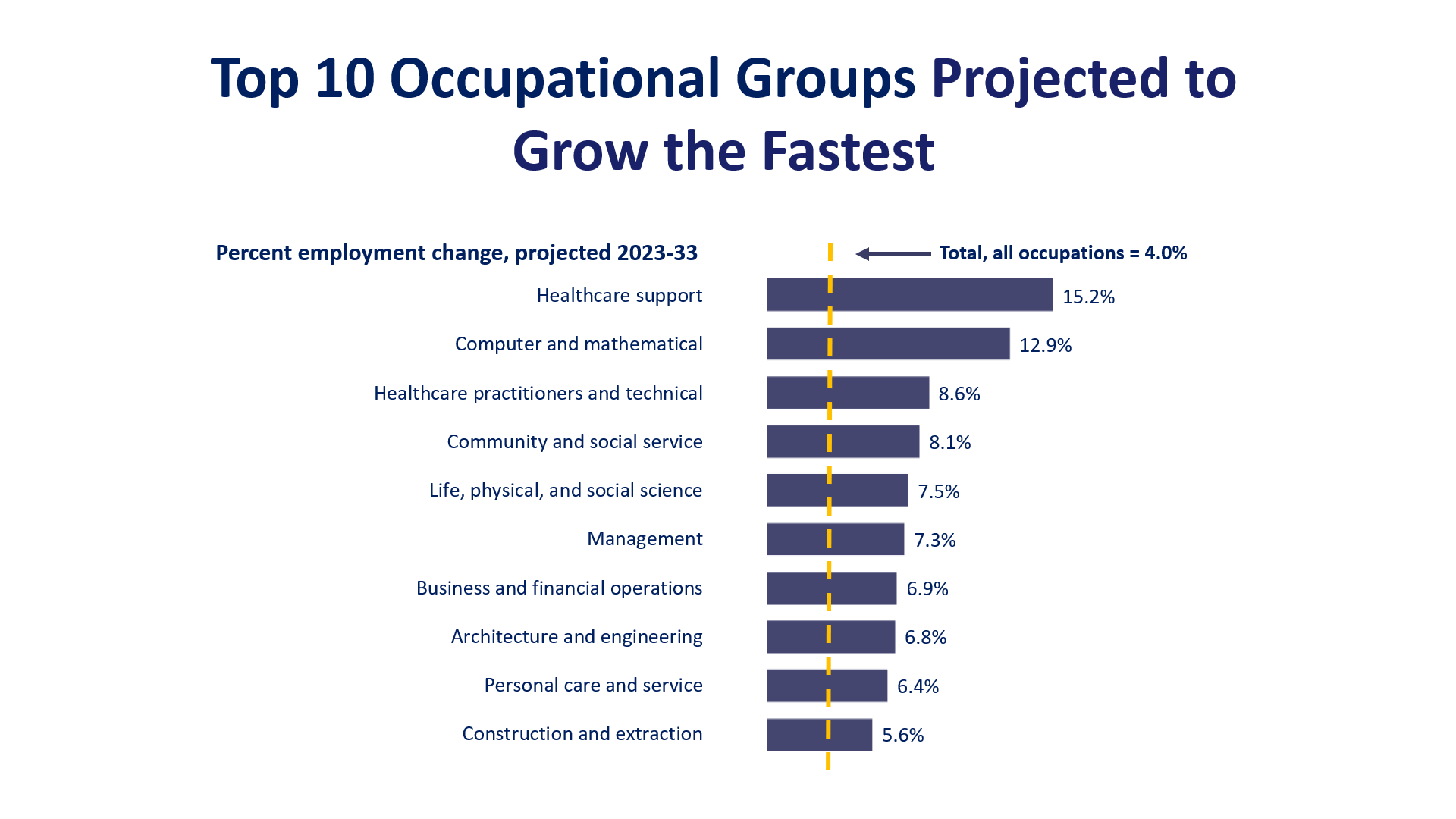 Chart showing the “Top 10 Occupational Groups Projected to Grow the Fastest. Percent employment change from 2023 to 2033.” They include healthcare support (15.2%); computer and mathematical (12.9%); healthcare practitioners and technical (8.6%); community and social service (8.1%); life, physical and social science (7.5%); management (7.3%); business and financial operations (6.9%); architecture and engineering (6.8%); personal care and service (6.4%); and construction and extraction (5.6%). The average for all occupations is 4.0%.