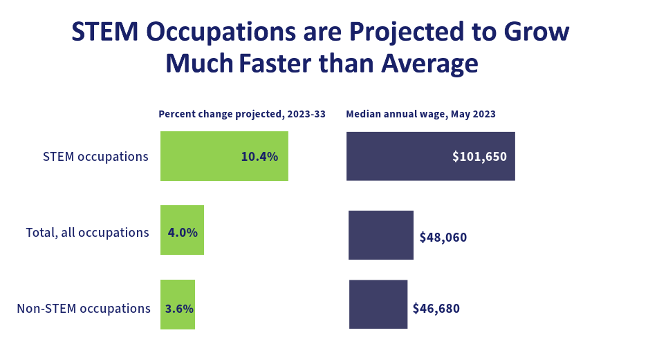 New BLS employment projections: 3 charts | U.S. Department of 