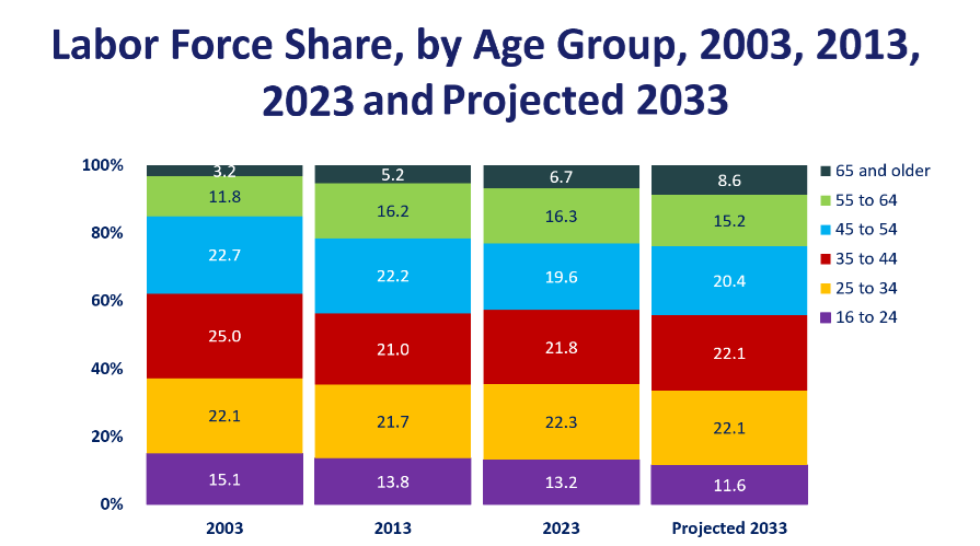 A chart title “Labor Force Share, by Age Group, 2003, 2013, 2023 and Projected 2033.” It shows that workers ages 55 and up will make up a larger share of the workforce by 2033, while the share of workers workers ages 35-54 is projected to decrease. The share of workers 25-34 is projected to remain the same, and the share of workers 16-24 will decrease.