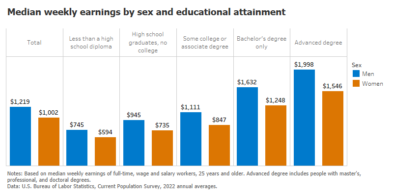 Median weekly earnings by sex and educational attainment. A bar chart shows that while average wages rise for men and women with education, men are paid more than women at every educational level.