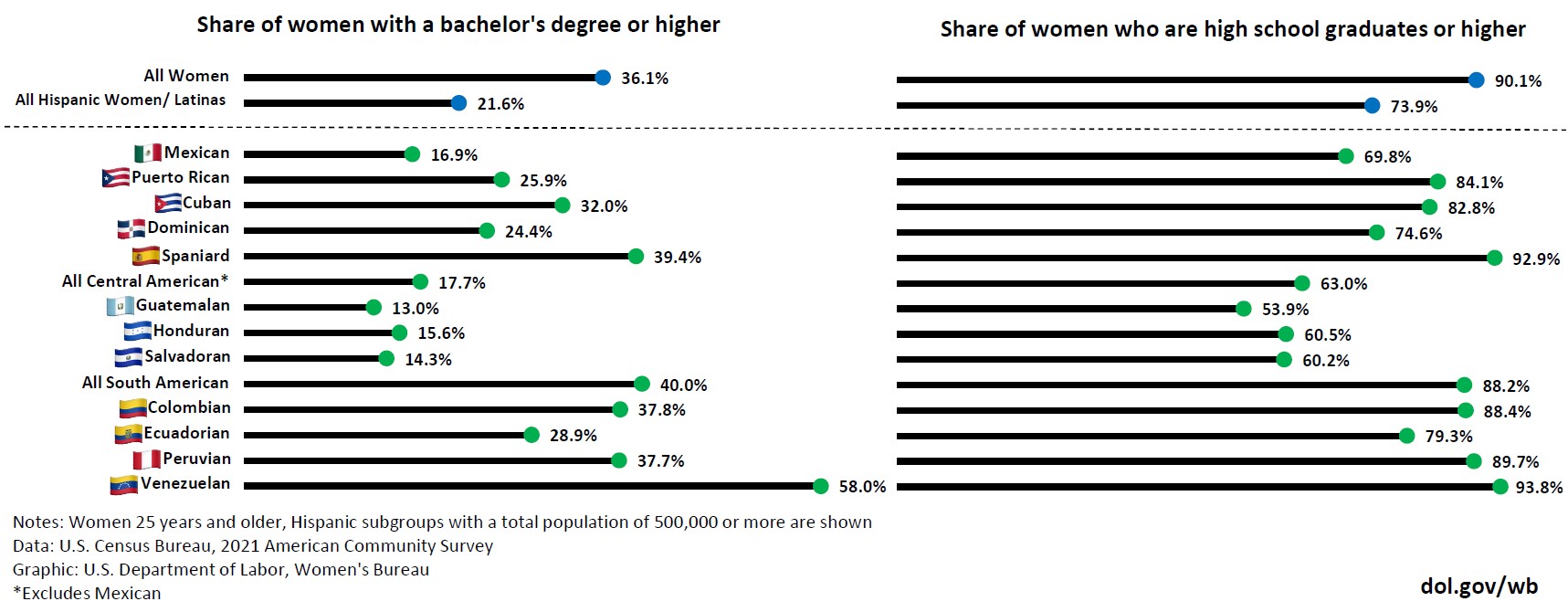 Share of women (25+) with a bachelor’s degree or higher and share of women (25+) who are high school graduates or higher among Hispanic subpopulations. Only subpopulations with a total population of 500,000 or more are shown. This data is from the 2021 U.S. Census Bureau American Community Survey.