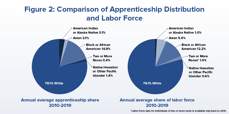 Figure 2: Comparison of Apprenticeship Distribution and Labor Force