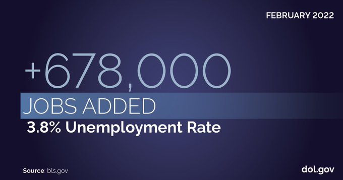 February 2022: +678,000 jobs added. 3.8% unemployment rate. Source: bls.gov. dol.gov