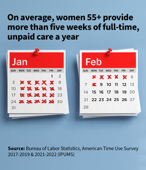 On average, women 55+ provide more than five weeks of full-time, unpaid care a year. 