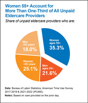 Women 55+ account for more than 1/3 of all unpaid eldercare providers. Women 55+: 35.3% Women <55:25.1% Men 55+: 21.6% Men <55: 18%