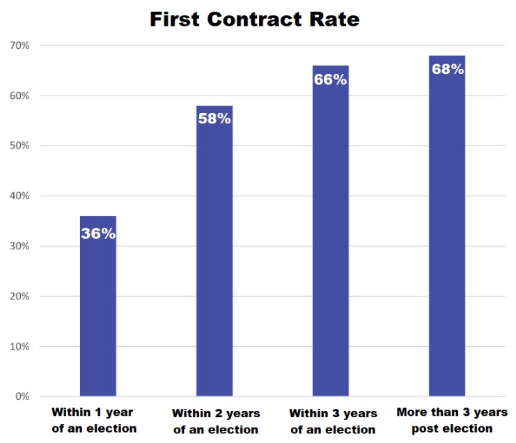 Bar graph illustrating First Contact Rate 
