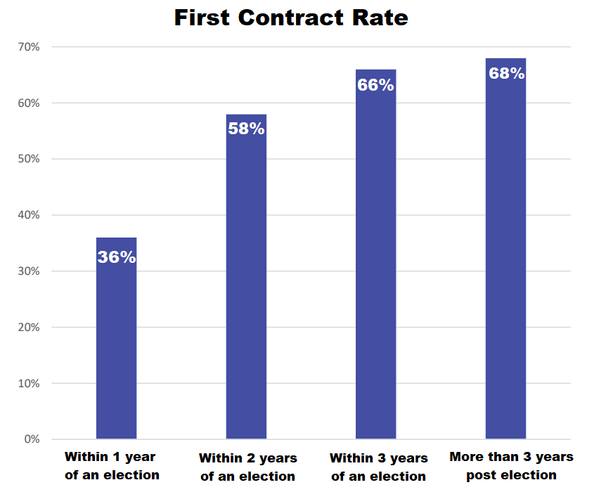 Bar graph illustrating first contract rates after years following election.