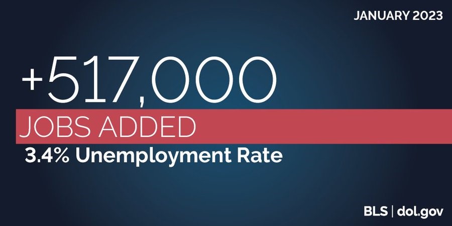 January 2023: +517,000 jobs added. 3.4% unemployment rate. BLS | dol.gov 