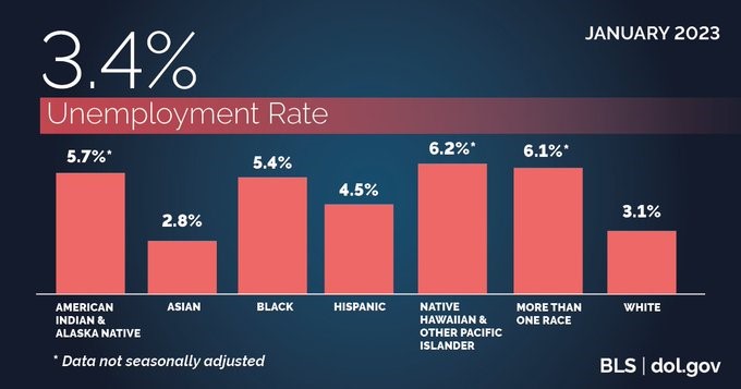 January 2023:  3.4% unemployment rate. 5.7% American Indian & Alaska native. 2.8% Asian. 5.4% Black. 4.5% Hispanic. 6.2% Native Hawaiian and Pacific Islander. 6.1% More Than One Race. 3.1% White. Source: BLS | Dol.gov 