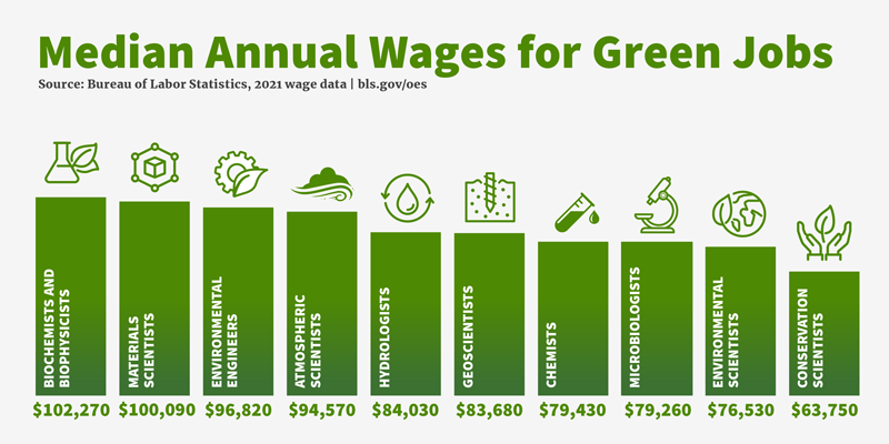 Bar chart showing median annual wages for 10 green jobs. Source: Bureau of Labor Statistics, 2021 wage data. bls.gov/oes.