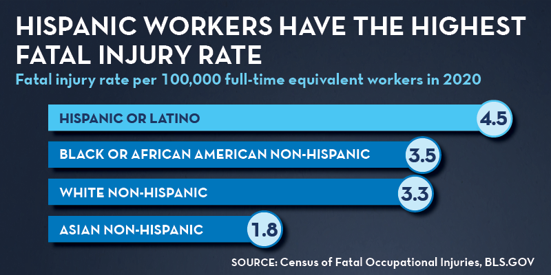 Chart showing Hispanic workers have the highest fatal injury rate per 100,000 full-time equivalent workers in 2019. Hispanic or Latino: 4.5. Black or African-American Non-Hispanic: 3.5. White Non-Hispanic: 3.3. Asian Non-Hispanic: 1.8. Source: Census of Fatal Occupational Injuries, BLS.gov