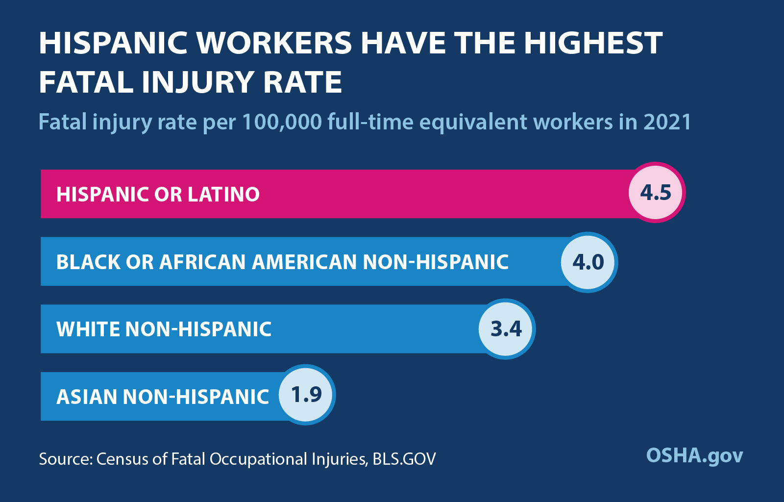 Chart showing that Hispanic workers have the highest fatal injury rate among demographics. The fatal injury rate per 100,000 full-time equivalent workers in 2021 was 4.5 for Hispanics or Latinos, 4.0 for Black or African American Non-Hispanics, 3.4 for White Non-Hispanics, and 1.9 for Asian Non-Hispanics. Source: Census of Fatal Occupational Injuries, BLS.gov