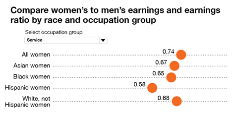 Connecting the Dots: “Women's Work” and the Wage Gap