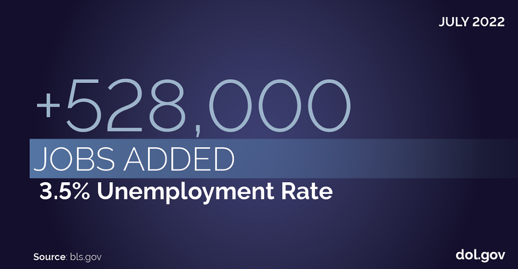 July 2022: +528,000 jobs added. 3.5% unemployment rate. Source: bls.gov. dol.gov 