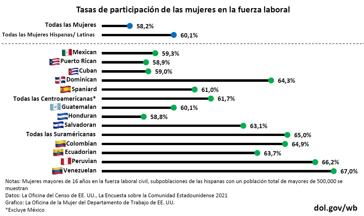 Tasas de participación para las mujeres (25+) en la fuerza laboral civil entre las subpoblaciones de las hispanas. Solamente subpoblaciones hispanas con un población total de mayores de 500,000 se muestran. Este dato es de la Oficina del Censo de EE. UU. Encuesta sobre la Comunidad Estadounidense en 2021.