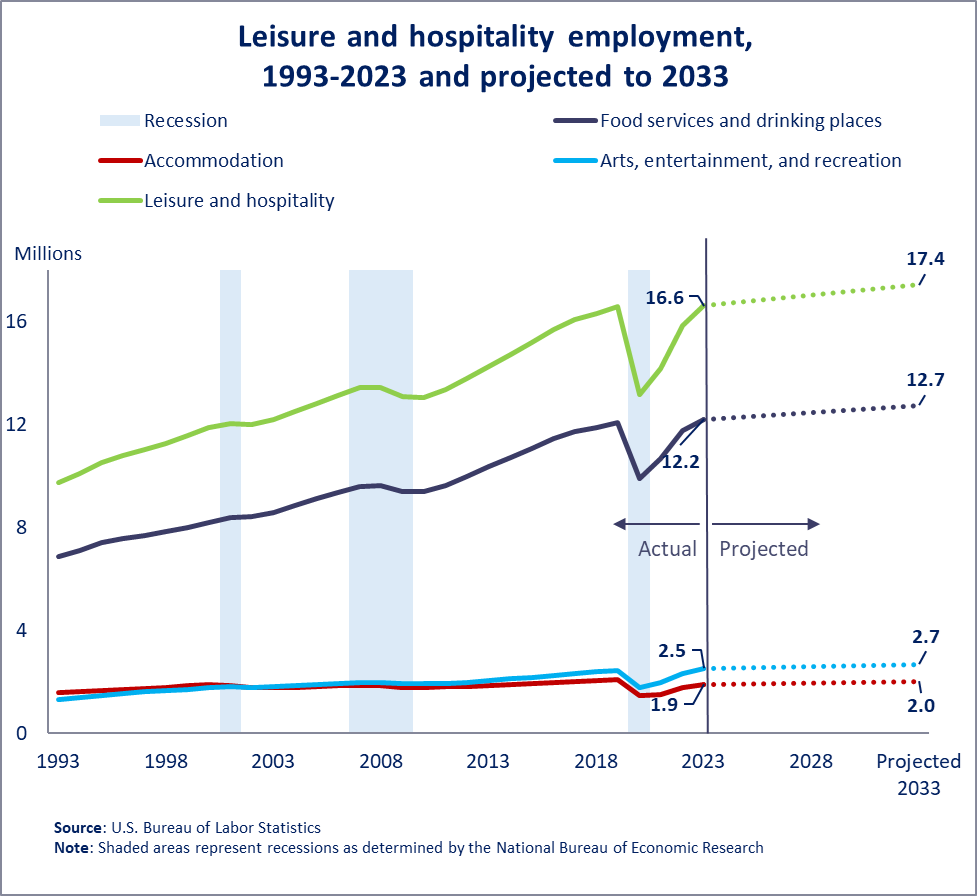 A chart showing leisure and hospitality employment from 1993 to 2023 and projected to 2033. Since the recession in 2020, all of the industries within this sector –accommodation; leisure and hospitality; food services and drinking places; and arts, entertainment, and recreation – have all been growing and are projected to continue growing. Source: U.S. Bureau of Labor Statistics.