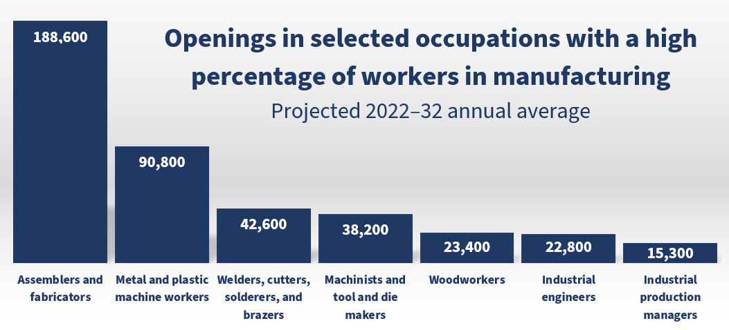 Chart showing openings in selected occupations with a high percentage of workers in manufacturing. Projected 2022-32 annual average. Assemblers and fabricators: 188,600. Metal and plastic machine workers: 90,800. Welders, cutters, solderers and brazers: 42,600. Machinists and tool and die makers: 38,200. Woodworkers: 23,400. Industrial engineers: 22,800. Industrial production managers: 15,300.