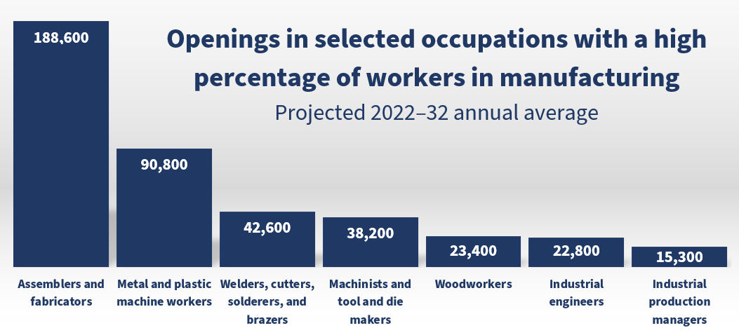 Which U.S. States Have the Most Job Openings? (+Industry Stats