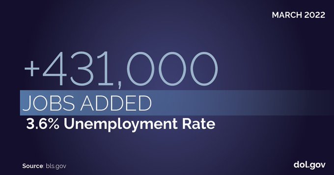 March 2022: +431,000 jobs added. 3.6% unemployment rate. Source: bls.gov. dol.gov