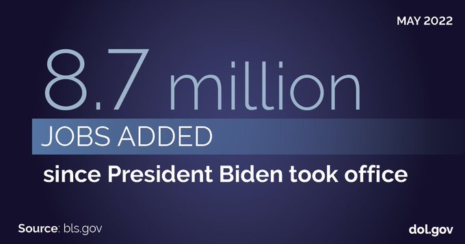May 2022: 8.7 million jobs added since President Biden took office. Source: bls.gov. dol.gov