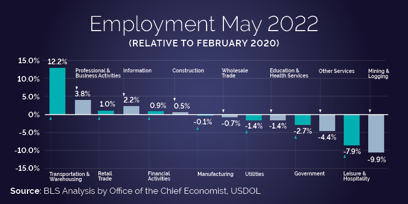 Employment Level Relative to February 2020.