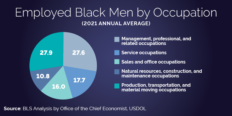 Employed Black Men by Occupation Data Chart.